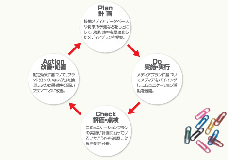 PDCA